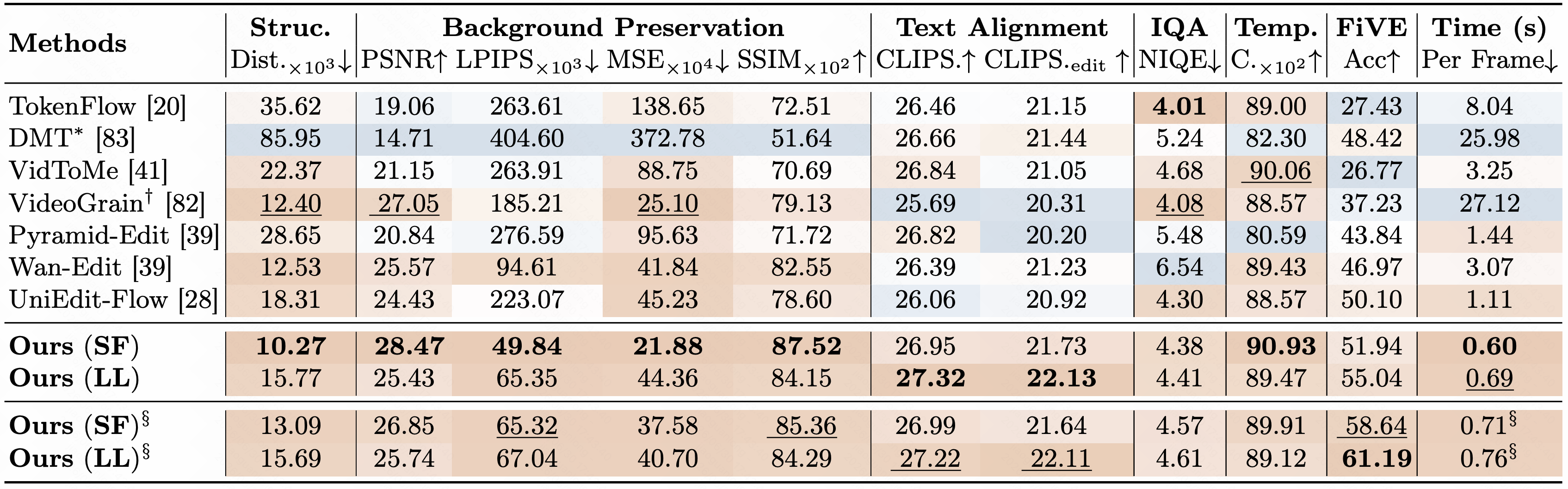 Comparison of video editing on FiVE-Bench