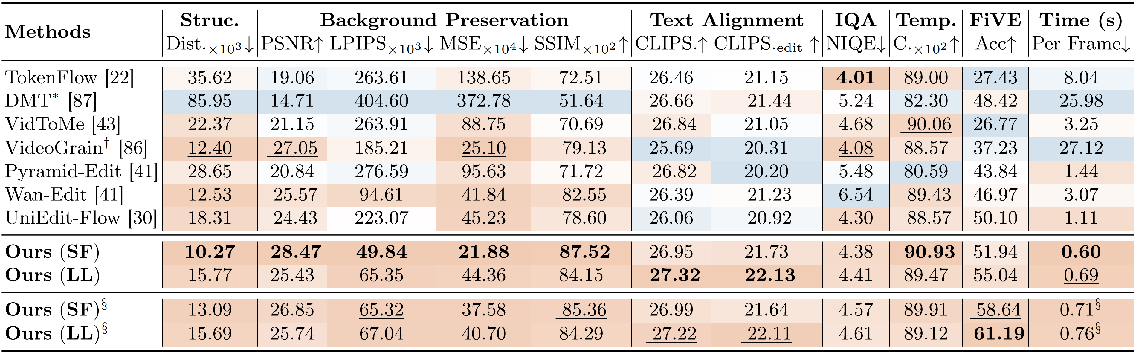Comparison of video editing methods on FiVE-Bench